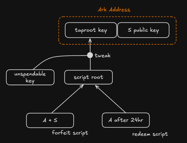 Ark Address Structure