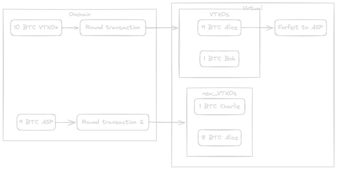 Round from onchain